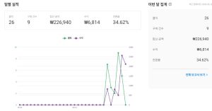 쿠팡 파트너스로  구매비용 아끼는 방법은?   어차피 살거라면 쿠팡 파트너스 활용해서  나만의 페이백을 만들어보자.